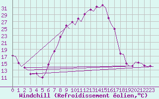Courbe du refroidissement olien pour Vitoria