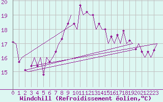 Courbe du refroidissement olien pour Asturias / Aviles