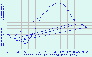 Courbe de tempratures pour Linz / Hoersching-Flughafen