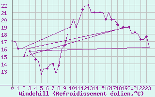 Courbe du refroidissement olien pour Tanger Aerodrome