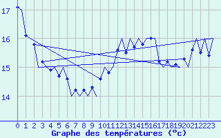 Courbe de tempratures pour Platform P11-b Sea