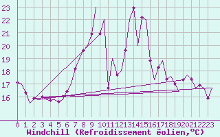 Courbe du refroidissement olien pour Leipzig-Schkeuditz