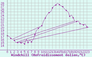 Courbe du refroidissement olien pour Zaragoza / Aeropuerto