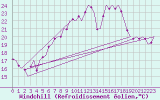 Courbe du refroidissement olien pour Saarbruecken / Ensheim