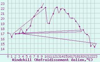 Courbe du refroidissement olien pour Cerklje Airport