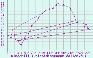 Courbe du refroidissement olien pour Graz-Thalerhof-Flughafen