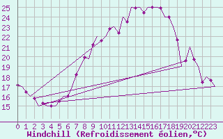 Courbe du refroidissement olien pour Muenster / Osnabrueck