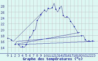 Courbe de tempratures pour Alghero