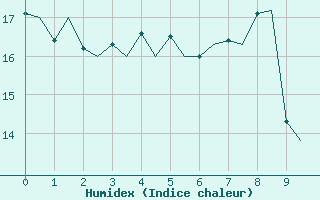 Courbe de l'humidex pour Namsos Lufthavn