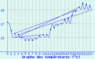 Courbe de tempratures pour Le Goeree