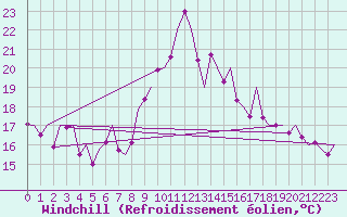 Courbe du refroidissement olien pour Vigo / Peinador