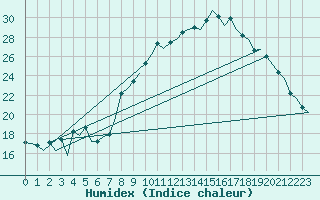 Courbe de l'humidex pour Logrono (Esp)