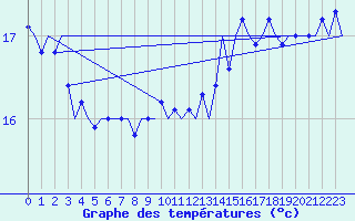 Courbe de tempratures pour Platform L9-ff-1 Sea