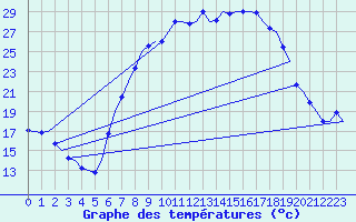 Courbe de tempratures pour Muenster / Osnabrueck