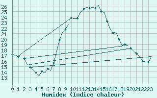 Courbe de l'humidex pour Niederstetten