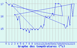 Courbe de tempratures pour Platform J6-a Sea