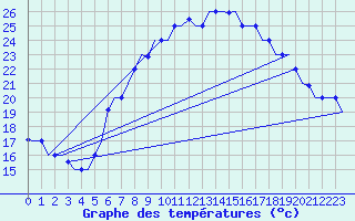 Courbe de tempratures pour Cairo Airport