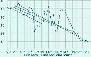 Courbe de l'humidex pour Schaffen (Be)