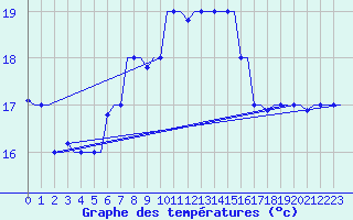 Courbe de tempratures pour Paros Community Airport