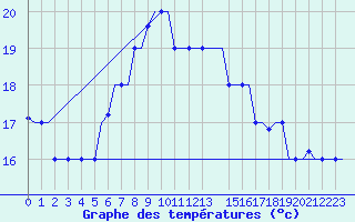 Courbe de tempratures pour Karpathos Airport