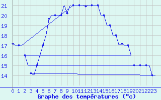 Courbe de tempratures pour Paphos Airport