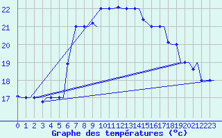 Courbe de tempratures pour Gnes (It)