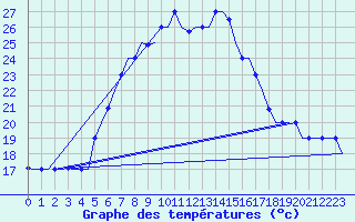 Courbe de tempratures pour Luqa