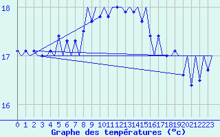 Courbe de tempratures pour Platform J6-a Sea