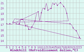 Courbe du refroidissement olien pour Niederstetten