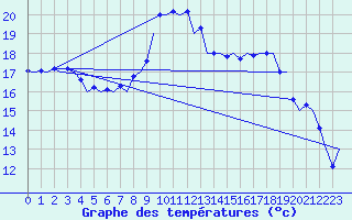 Courbe de tempratures pour Noervenich