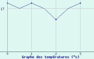 Courbe de tempratures pour Turku