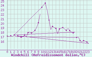 Courbe du refroidissement olien pour Groningen Airport Eelde