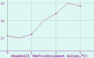 Courbe du refroidissement olien pour Wien / Schwechat-Flughafen