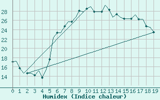 Courbe de l'humidex pour Olbia / Costa Smeralda