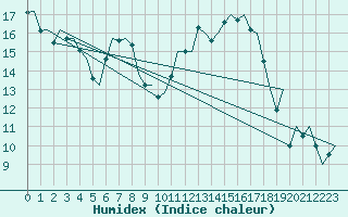 Courbe de l'humidex pour Eindhoven (PB)