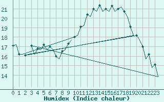 Courbe de l'humidex pour London / Heathrow (UK)