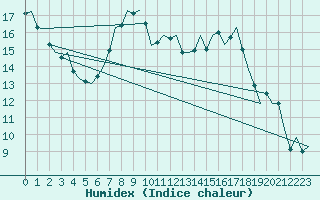 Courbe de l'humidex pour Nuernberg