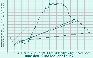 Courbe de l'humidex pour Muenster / Osnabrueck