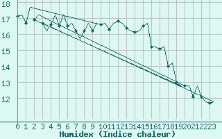 Courbe de l'humidex pour Gnes (It)