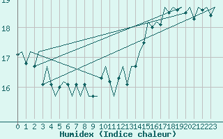 Courbe de l'humidex pour Platform K14-fa-1c Sea