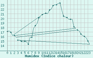 Courbe de l'humidex pour Bardenas Reales