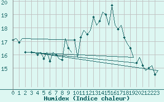 Courbe de l'humidex pour Dublin (Ir)