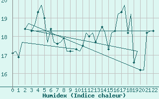 Courbe de l'humidex pour Platform J6-a Sea