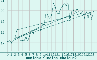 Courbe de l'humidex pour Frankfort (All)