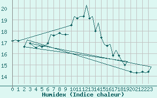 Courbe de l'humidex pour Hamburg-Fuhlsbuettel