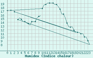 Courbe de l'humidex pour Verona / Villafranca