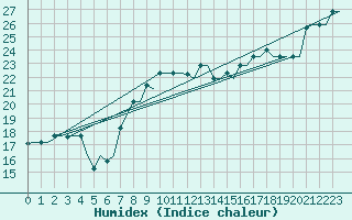 Courbe de l'humidex pour Rhodes Airport