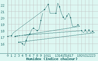 Courbe de l'humidex pour Oostende (Be)