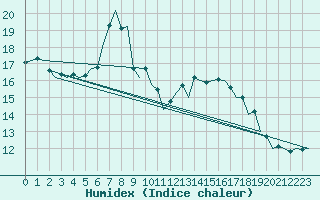 Courbe de l'humidex pour Hannover