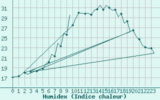 Courbe de l'humidex pour Debrecen